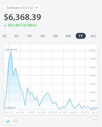 Best Cryptocurrency Wallets Reddit Bitcoin Usd Chart 5 Years