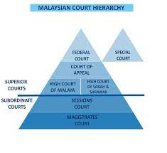 To stand by what has been decided. Hierarchical Structure Malaysia Cacj