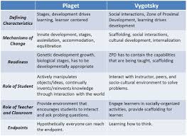 Vygotskys Theory Of Cognitive Development Jayces