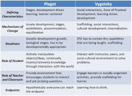 vygotskys theory of cognitive development jayces