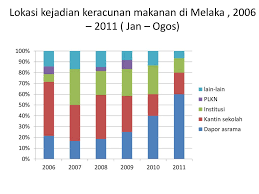 42 lagi kes keracunan akibat laksa. Situasi Semasa Wabak Keracunan Makanan Di Sekolah N Melaka Ppt Download