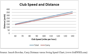 Club Head Speed And Shot Distance Club Head Speed Chart