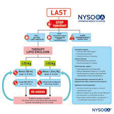 Local Anesthetic Systemic Toxicity Nysora