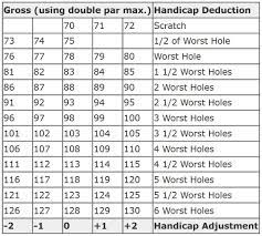 It is the value of handicap index that has been 'played to' for the round on a specific course on a specific day. Using The Callaway System And Chart In Golf