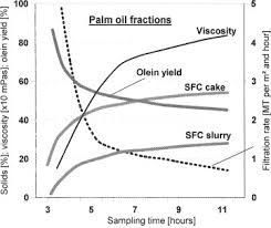 Oil palm milling machine, palm fruit oil making production line, palm oil mill. Modification Of Fats And Oils Sciencedirect