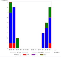 Stacked Bar Chart By Group And Subgroup In Sas Stack Overflow