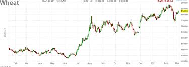 Wheat Futures