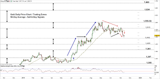 Gold Price Forecast Xau Usd Sellers May Press Towards 200 Dma