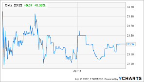 Long Okta At 23 27 Bull Bear Trading Seeking Alpha