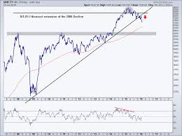 indias nifty 50 index breaks key support all star charts