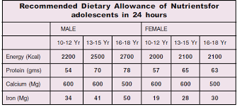 Nutritional Needs Of Adolescents Vikaspedia