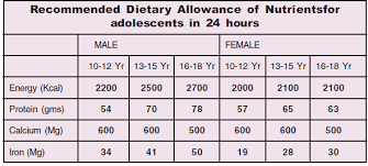 nutritional needs of adolescents vikaspedia