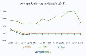 Daily gas price reports for the entire united states, with fuel costs organized by state and county. Latest Petrol Price For Ron95 Ron97 Diesel In Malaysia