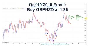 Gbpnzd To The Moon And How Price Leads The News The