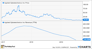 Is Applied Optoelectronics A Buy The Motley Fool