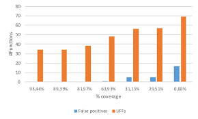 Relationship Between False Positives And Coverage For