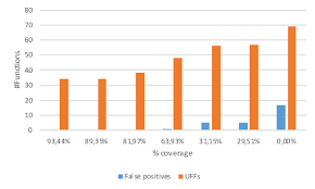 relationship between false positives and coverage for