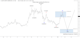 cgc canopy growth corporation wave analysis ewf analysis