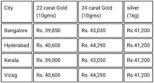 Gold rates today in hyderabad is at rs. Gold And Silver Rates Today Cuts Down In Bangalore Hyderabad Kerala Vizag 18 April 2020