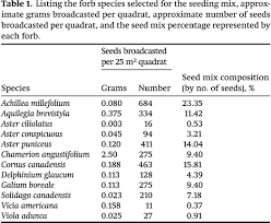 Through analysis with global ufology experts, the film also explores hybridization, why it's happening and the impact on humanity. Plant Community Composition And Tree Seedling Establishment In Response To Seeding And Weeding Treatments On Different Reclamation Cover Soils