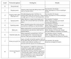 Ip Rating Chart Cla Lighting New Zealand