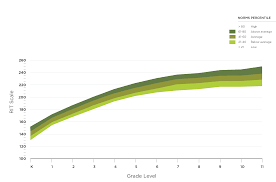 Nwea Fair Accurate Results Thanks To A Best In Class Scale