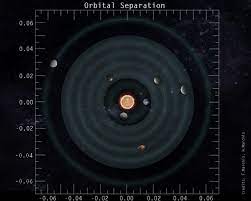 Trappist 1 Top View Top View Of The Trappist 1 Planetary System Showing The Circular Orbits Of Advantages Of Solar Energy Planetary System Space And Astronomy