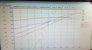 Weapon X Lt4 F1a 94 Procharger Vs Lt4 Whipple 2 9l Dyno