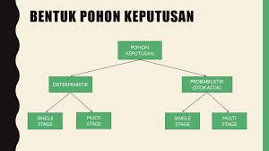Pengetahuan diorganisasikan menggunakan baris dan kolom. Contoh Soal Pohon Keputusan Dan Jawabannya Cara Golden