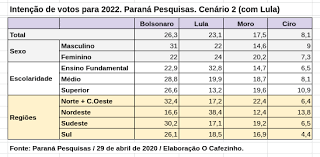 Pesquisa do instituto paraná pesquisas para a revista veja, realizada entre os dias 18 e 21 de julho aponta que bolsonaro lidera as preferências para a o levantamento indica que ele derrotaria os seis potenciais adversários em um segundo round da corrida ao planalto em 2022: Parana Pesquisas Nordeste Resiste A Bolsonaro O Cafezinho