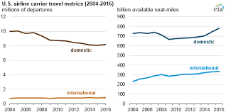 as u s airlines carry more passengers jet fuel use remains