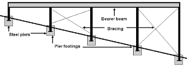 Using a pier and beam foundation you are in a much better position because this kind of foundation is unintrusive and does not block vital access … Concrete Footing Details For Your Kit Home Foundation Floor System