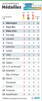 Check spelling or type a new query. Agence France Presse On Twitter L Actuel Tableau Des Medailles Aux Jeux Olympiques D Hiver Pyeongchang2018 Afp Afpgraphics