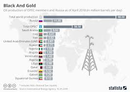 chart black and gold statista