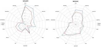 Hop Radar Graphs Ala Brulosophy Homebrewtalk Com Beer