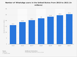 The survey determined that percentage of internet users2 in 2018 stood at 87.4%, a 10.5% percentage point increased on average, internet users in malaysia have been in the online community for 8.5 years. Messaging App Usage Statistics Around The World Messengerpeople