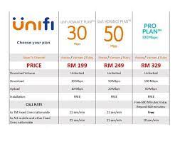 Installed on 22 feb with both unifi and maxis connected. Orked Dan Violet Review Unifi Vs Maxis Fibre