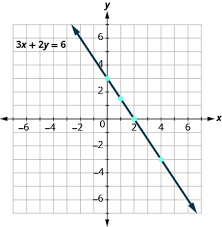 Graphing Linear Equations - Math 030 - Openstax Cnx