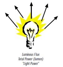 Hands free lighting photometrics software testing. What Is Photometry Testing Electrical Safety Testing Laboratory