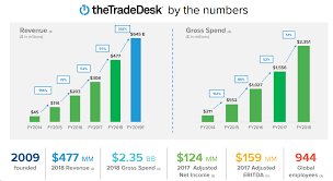 We See Big Opportunity In The Trade Desk The Trade Desk