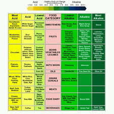 Alkaline Table Alkaline Foods Alkaline Foods Chart Alkaline Body