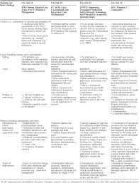 table 2 from incorporating theory into practice