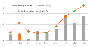 Malaysia government bonds and yields curve. Malaysia Enjoying The Lowest Inflation In Asia Article Ing Think