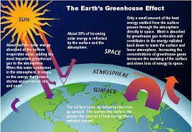 نتيجة بحث الصور عن موضوع عن الاحتباس الحراري بالانجليزي Global Warming Global Warming Project Greenhouse Effect