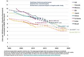 Chinas Fuel Efficiency Standard For Cars On Track To Meet