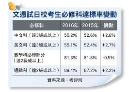 See more of 2016 dse 文憑試 加油站 on facebook. Dseèª•4ç‹€å…ƒæ­·ä¾†æœ€å°'ç²19åˆ†æœ‰æœ›åšå…¥å…«å¤§ å³æ™‚æ–°èž æ¸¯æ¾³ On Ccæ±ç¶²