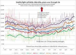 The orca recovery card program is possible thanks to 80 percent of seattle voters passing proposition 1 last november, which created a revenue source for more frequent, reliable, accessible bus service in our city. Seattle S Link Light Rail Daily Passenger Boarding Count Graphical Charts Show Day By Day Ridership Changes