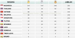20 aug 2017 ☆ time Kedudukan Pingat Sukan Sea Setakat Ini Sal Kaa