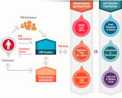 Being old is part of life. Prs Private Retirement Scheme Yes Or No To Me Frank Lee Wealth Creation