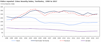 Northern Territories Had Highest Crime Rates Severity In Canada In 2017 Cbc News